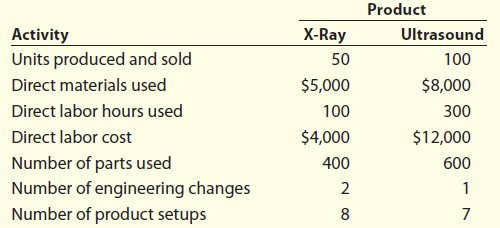 Product Activity X-Ray Ultrasound Units produced and sold 50 100 Direct materials used $5,000 $8,000 Direct labor hours 