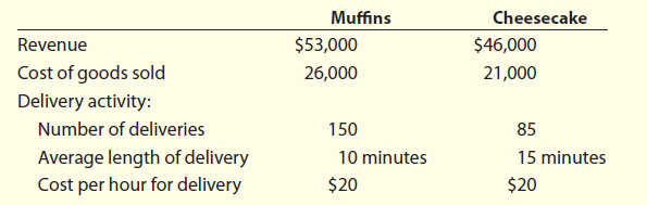 Muffins Cheesecake $53,000 $46,000 Revenue Cost of goods sold Delivery activity: Number of deliveries Average length of 