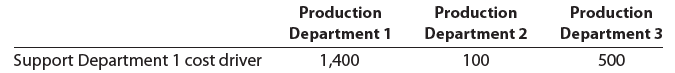 Production Department 2 100 Production Department 1 Production Department 3 1 cost driver Support Department 1,400 500 