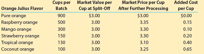 Cups per Market Value per Market Price per Cup Added Cost Orange Julius Flavor Pure orange Raspberry orange Mango orange