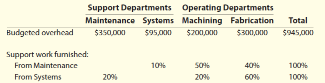 Support Departments Operating Departments Maintenance Systems Machining Fabrication Total Budgeted overhead $350,000 $95