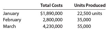 Total Costs Units Produced 22,500 units $1,890,000 2,800,000 January February March 35,000 4,230,000 55,000 
