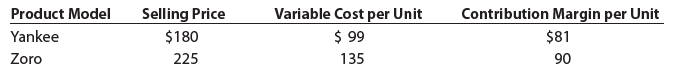 Product Model Selling Price Variable Cost per Unit Contribution Margin per $81 90 Unit $ 99 135 Yankee $180 225 Zoro 