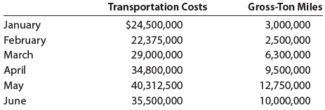 Transportation Costs Gross-Ton Miles January February March April May June $24,500,000 3,000,000 2,500,000 6,300,000 22,