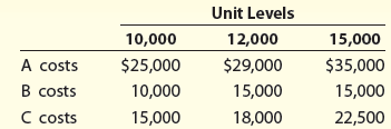 Unit Levels 12,000 15,000 10,000 A costs B costs C costs $25,000 $29,000 15,000 18,000 $35,000 10,000 15,000 15,000 22,5