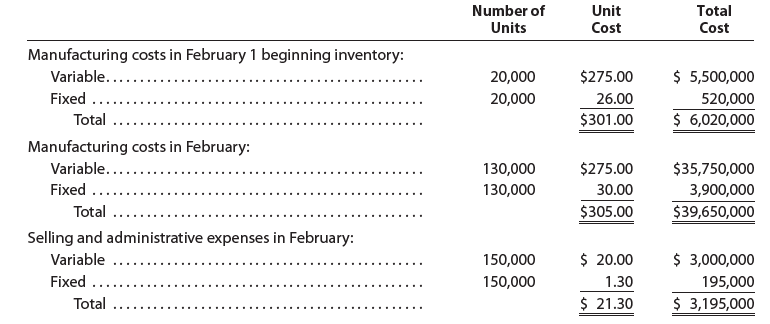 Number of Unit Total Units Cost Cost Manufacturing costs in February 1 beginning inventory: Variable..... $ 5,500,000 $2