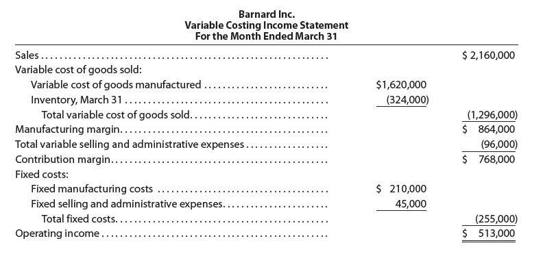 Barnard Inc. Variable Costing Income Statement For the Month Ended March 31 $ 2,160,000 Sales..... Variable cost of good