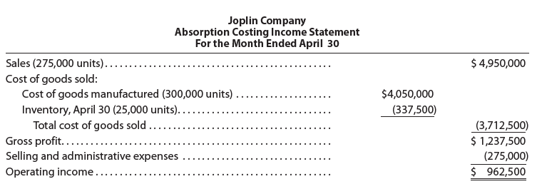 Joplin Company Absorption Costing Income Statement For the Month Ended April 30 Sales (275,000 units).. Cost of goods so