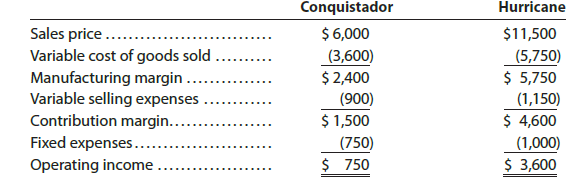 Hurricane Conquistador $ 6,000 (3,600) Sales price.... Variable cost of goods sold Manufacturing margin .. Variable sell