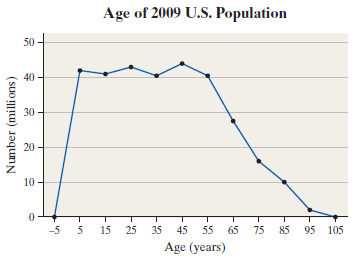 Age of 2009 U.S. Population 50 40 30 20 10 15 25 35 45 55 65 75 85 95 105 Age (years) Number (milli ons) 