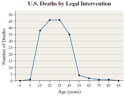 U.S. Deaths by Legal Intervention 50 45 - 40 35 - 30 25 - 20 - 15 10- 5- -5 5 15 25 35 45 55 65 75 85 95 Age (years) Num