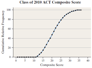 Class of 2010 ACT Composite Score 100 80 60 40 20 15 20 10 25 30 35 40 Composite Score Cumulative Relative Frequency 