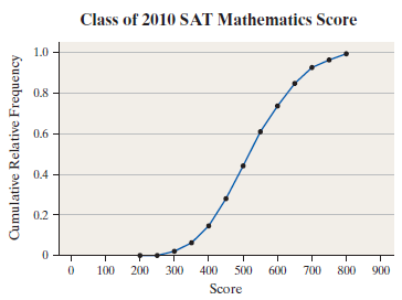 Class of 2010 SAT Mathematics Score 1.0 0.8 0.6 0.4 0.2 100 200 300 400 500 600 700 800 900 Score Cumulative Relative Fr