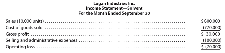 Logan Industries Inc. Income Statement-Solvent For the Month Ended September 30 Sales (10,000 units) Cost of goods sold 