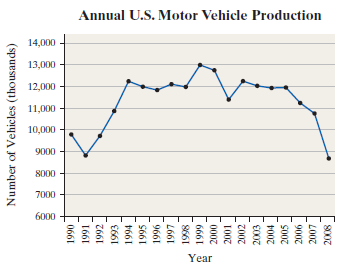 Annual U.S. Motor Vehicle Production 14,000 13,000 12,000 11,000 10,000 9000 8000 7000 6000 Year LO07 9007 2005 2004 200