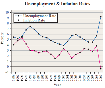 Unemployment & Inflation Rates 10 Unemployment Rate Inflation Rate -1 Year 6007 8007 LO07 9007 2005 2003 2001 000 6661 S