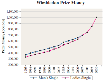 Wimbledon Prize Money 1,100,000 1,000,000 900,000 800,000 700,000 600,000 500,000 400,000 300,000 200,000 ह ह है