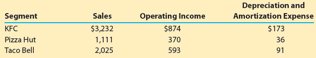 Depreciation and Amortization Expense $173 Operating Income Sales $3,232 1,111 2,025 Segment KFC Pizza Hut Taco Bell $87