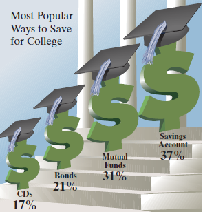 Most Popular Ways to Save for College Savings Account 37% Mutual Funds 31% Bonds 21% CDs 17% 