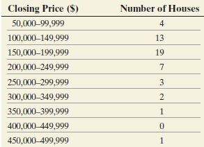 Number of Houses Closing Price ($) 50,000-99,999 100,000-149,999 13 150,000–199,999 19 200,000-249,999 250,000-299,999