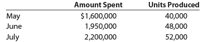Amount Spent Units Produced May June $1,600,000 1,950,000 40,000 48,000 July 2,200,000 52,000 