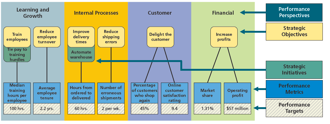 Performance Perspectives Learning and Internal Processes Customer Financial Growth Strategic Objectives Reduce Reduce De