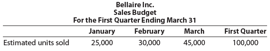 Bellaire Inc. Sales Budget For the First Quarter Ending March 31 March 45,000 January First Quarter February Estimated u