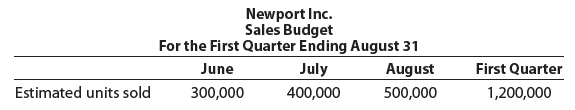 Newport Inc. Sales Budget For the First Quarter Ending August 31 June First Quarter 1,200,000 July August Estimated unit