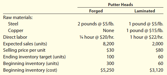 Putter Heads Forged Laminated Raw materials: 1 pound @ $5/lb. 1 pound @ $15/lb. 1 hour @ $22/hr. Steel 2 pounds @ $5/lb.