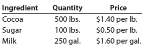 Ingredient Price $1.40 per Ib. $0.50 per Ib. $1.60 per gal. Quantity 500 lbs. 100 lbs. 250 gal. Cocoa Sugar Milk 