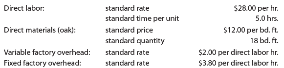 Direct labor: standard rate standard time per unit standard price standard quantity standard rate standard rate $28.00 p