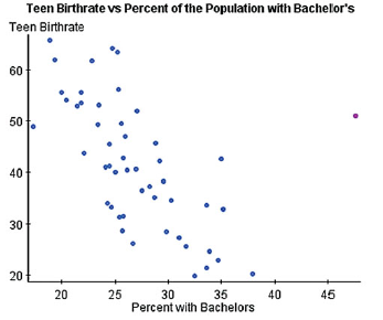 Teen Birthrate vs Percent of the Population with Bachelor's Teen Birthrate 60 50 40 30 25 30 35 Percent with Bachelors 4