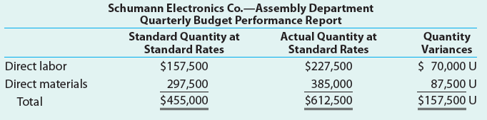 Schumann Electronics Co.-Assembly Department Quarterly Budget Performance Report Standard Quantity at Standard Rates Act