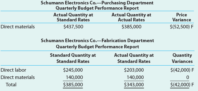 Schumann Electronics Co.-Purchasing Department Quarterly Budget Performance Report Actual Quantity at Standard Rates Act