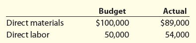 Actual Budget Direct materials Direct labor $100,000 $89,000 50,000 54,000 
