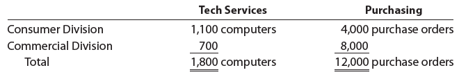 Tech Services Purchasing 4,000 purchase orders 8,000 12,000 purchase orders Consumer Division Commercial Division Total 