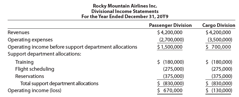 Rocky Mountain Airlines Inc. Divisional Income Statements For the Year Ended December 31, 20Y9 Passenger Division $ 4,20