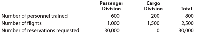 Passenger Division Division Cargo Total Number of personnel trained Number of flights Number of reservations requested 6