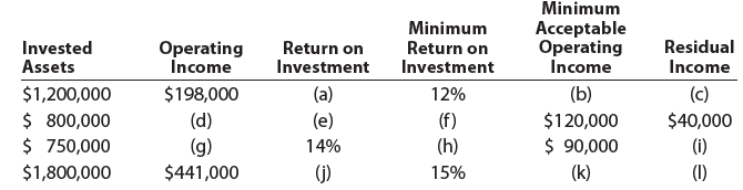 Minimum Acceptable Operating Minimum Return on Investment Residual Income (c) Return on Invested Assets Operating İncom