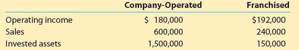 Franchised Company-Operated Operating income Sales Invested assets $ 180,000 $192,000 240,000 600,000 1,500,000 150,000 
