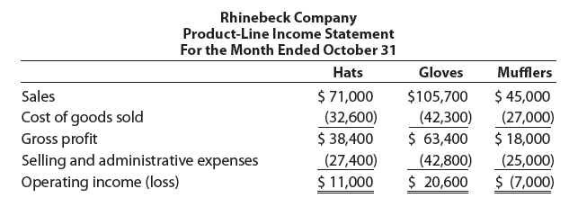 Rhinebeck Company Product-Line Income Statement For the Month Ended October 31 Hats Mufflers Gloves Sales Cost of goods 