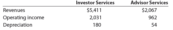 Investor Services Advisor Services $2,067 962 Revenues $5,411 Operating income Depreciation 2,031 180 54 