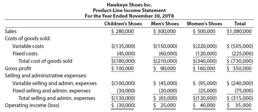 Hawkeye Shoes Inc. Product-Line Income Statement For the Year Ended November 30, 20Y8 Children's Shoes Men's Shoes Women