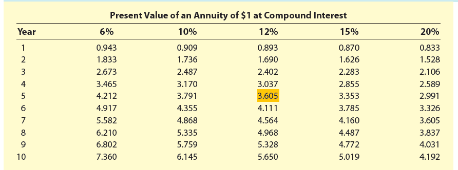 Present Value of an Annuity of $1 at Compound Interest Year 6% 10% 12% 15% 20% 0.893 1.690 2.402 3.037 3.605 0.909 1.736