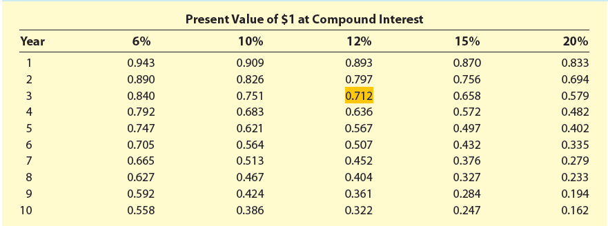 Present Value of $1 at Compound Interest Year 6% 10% 12% 15% 20% 0.943 0.890 0.840 0.792 0.747 0.705 0.665 0.627 0.592 0