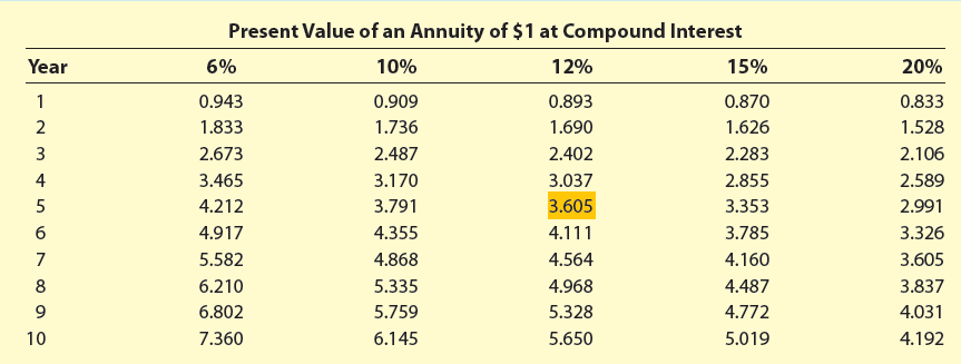 Present Value of an Annuity of $1 at Compound Interest Year 6% 20% 10% 12% 15% 0.943 1.833 2.673 3.465 4.212 4.917 5.582