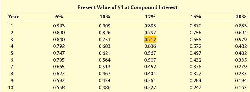 Present Value of $1 at Compound Interest Year 6% 10% 12% 15% 20% 0.909 0.826 0.893 0.797 0.943 0.890 0.840 0.792 0.747 0