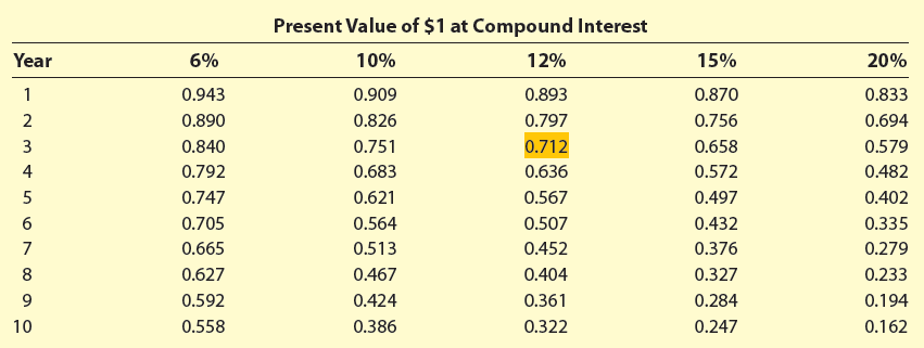 Present Value of $1 at Compound Interest Year 6% 10% 12% 15% 20% 0.943 0.890 0.840 0.909 0.826 0.893 0.797 0.870 0.833 0