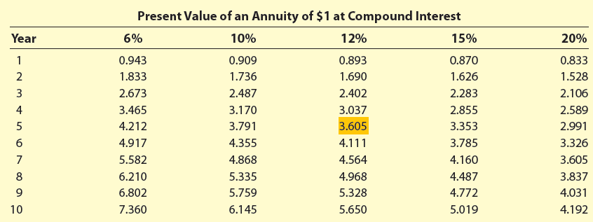 Present Value of an Annuity of $1 at Compound Interest Year 6% 10% 12% 15% 20% 0.893 1.690 2.402 0.943 1.833 2.673 3.465