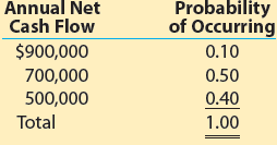 Annual Net Cash Flow Probability of Occurring $900,000 0.10 700,000 500,000 0.50 0.40 Total 1.00 